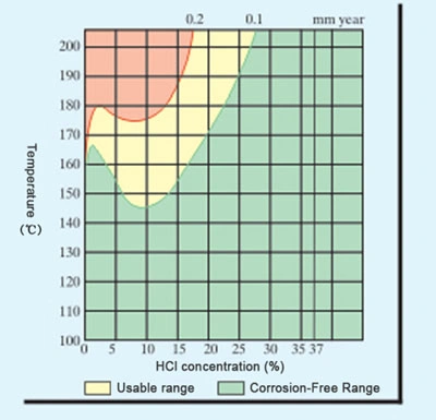 กรดไฮโดรคลอริก