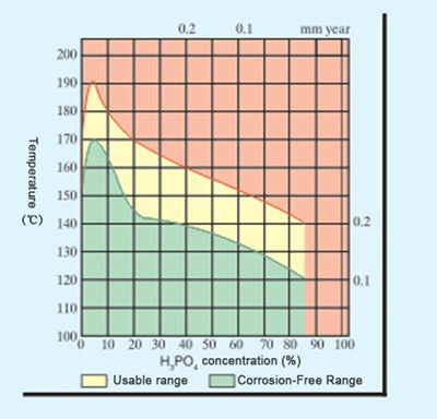 กรดฟอสฟอริก